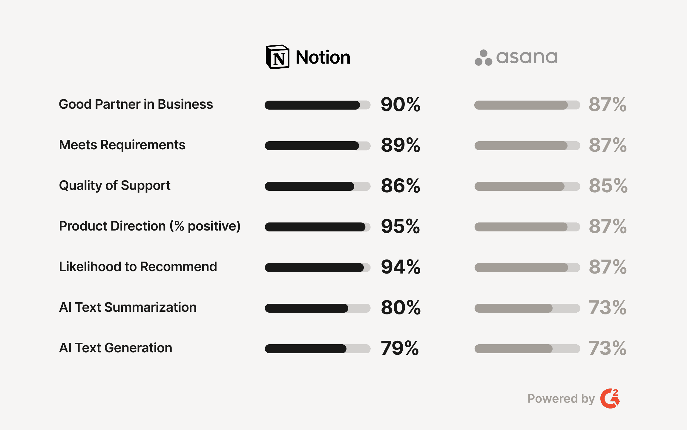 Comparativo mostrando por que as empresas preferem o Notion em vez do Asana e do Confluence