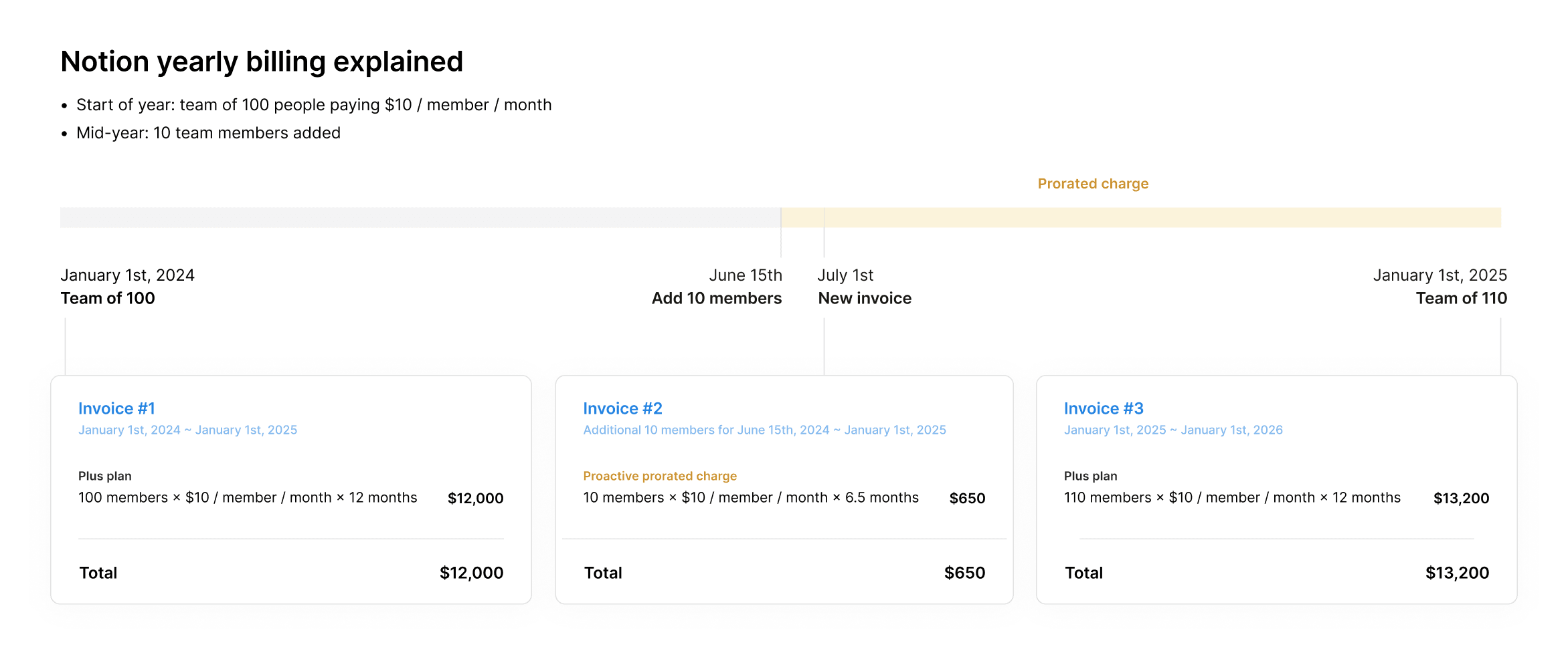 ca: inclusão de membros no faturamento anual do notion