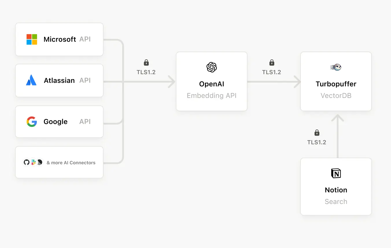 ca: visão geral da arquitetura da Busca Enterprise